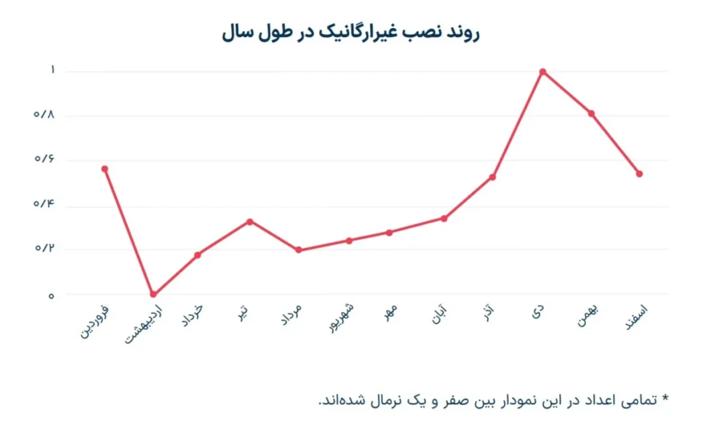 قوت غالب کاربران دیجیتال در سال 1402 اینترنت همراه اول بود