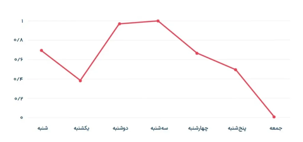 قوت غالب کاربران دیجیتال در سال 1402 اینترنت همراه اول بود