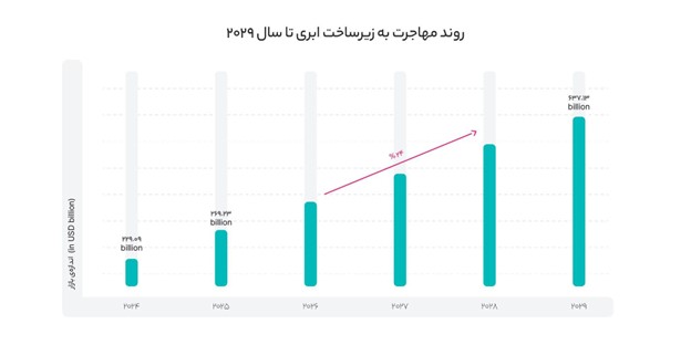 روند مهاجرت به زیرساخت ابری تا سال 2029