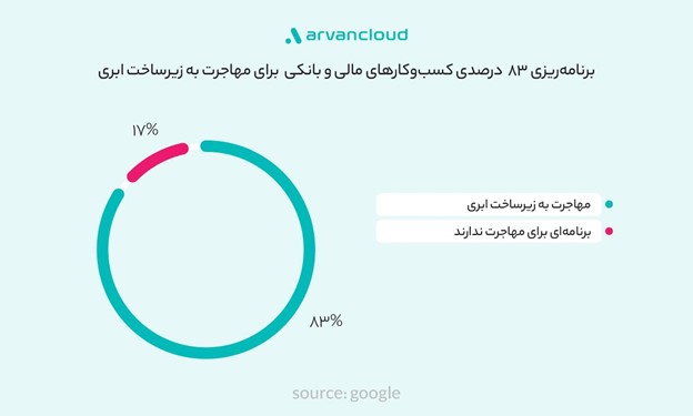 زیرساخت ابری