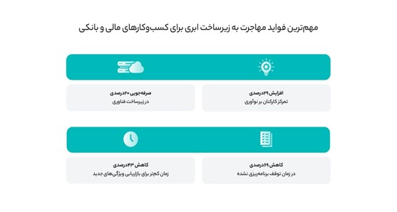 مهمترین فواید مهاجرت ببه زیرساخت ابری برای کسبوکارهای مالی و بانکی