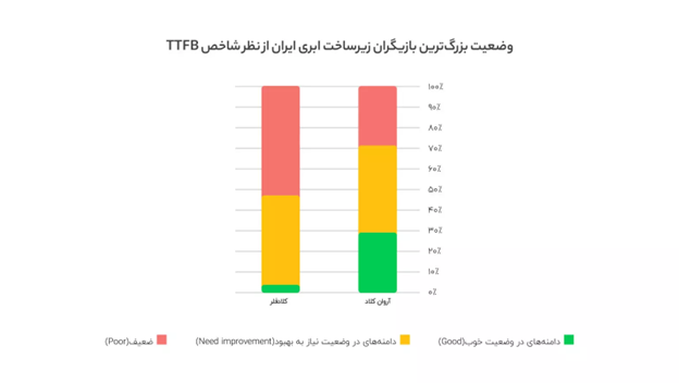 وضعیت بزرگترین بازیگران زیرساخت ابری ایران از نظر شاخص TTFB