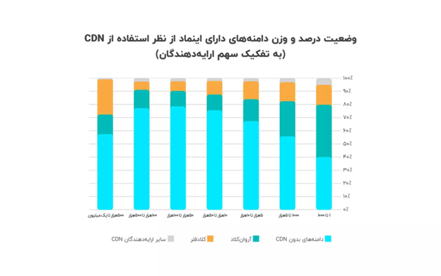 وضعیت درصد و وزن دامنههای دارای اینماد از نظر استفاده از CDN (به تفکیک سهم ارایهدهندگان)