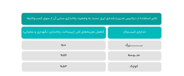 تأثیر استفاده از دیتابیس مدیریتشدۀ ابری نسبت به وضعیت راهاندازی سنتی آن از سوی کسبوکارها