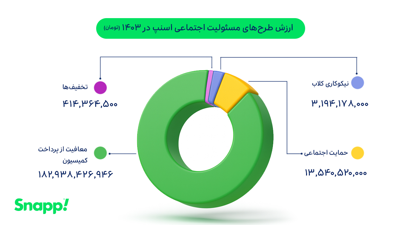 مسئولیت اجتماعی اسنپ