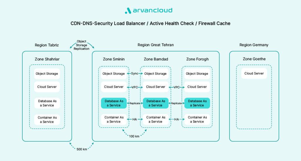 دیتابیس مدیریتشده