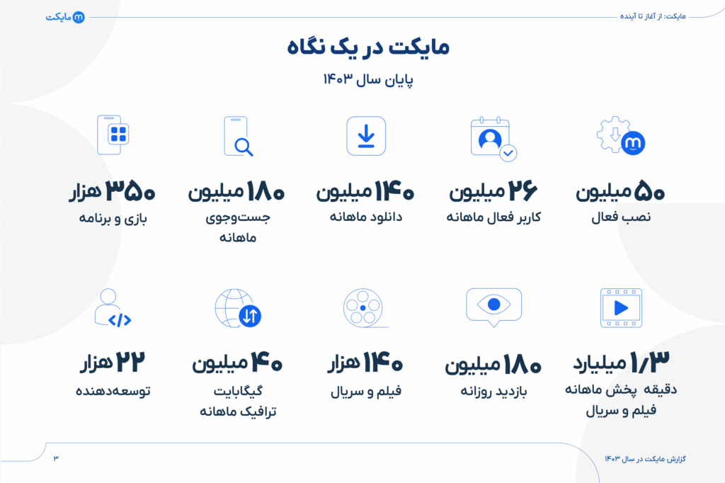 گزارش سال ۱۴۰۳ مایکت