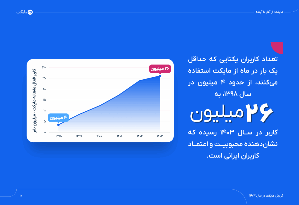 گزارش سال ۱۴۰۳ مایکت