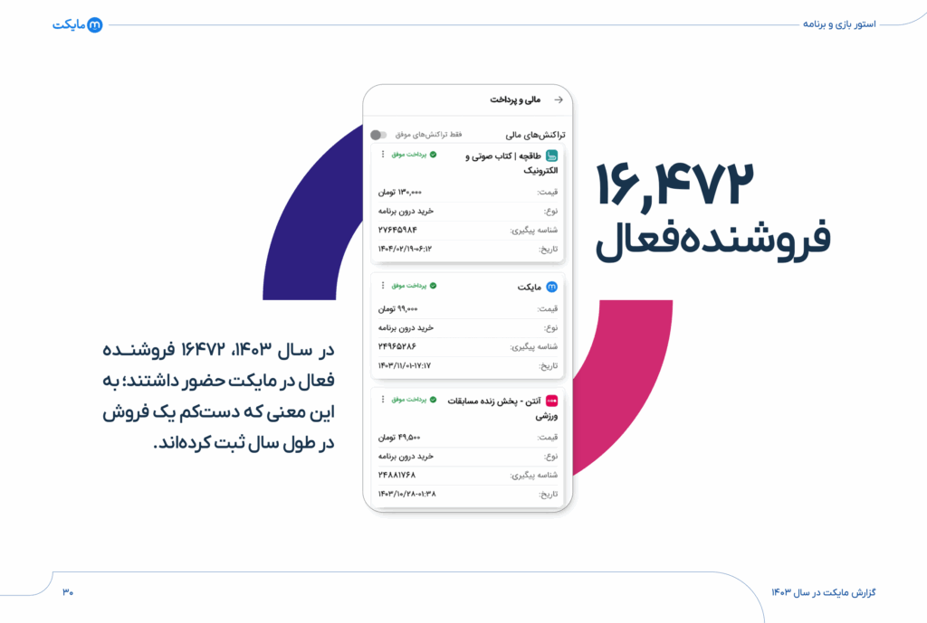 گزارش سال ۱۴۰۳ مایکت