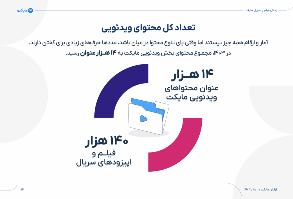 گزارش سال ۱۴۰۳ مایکت