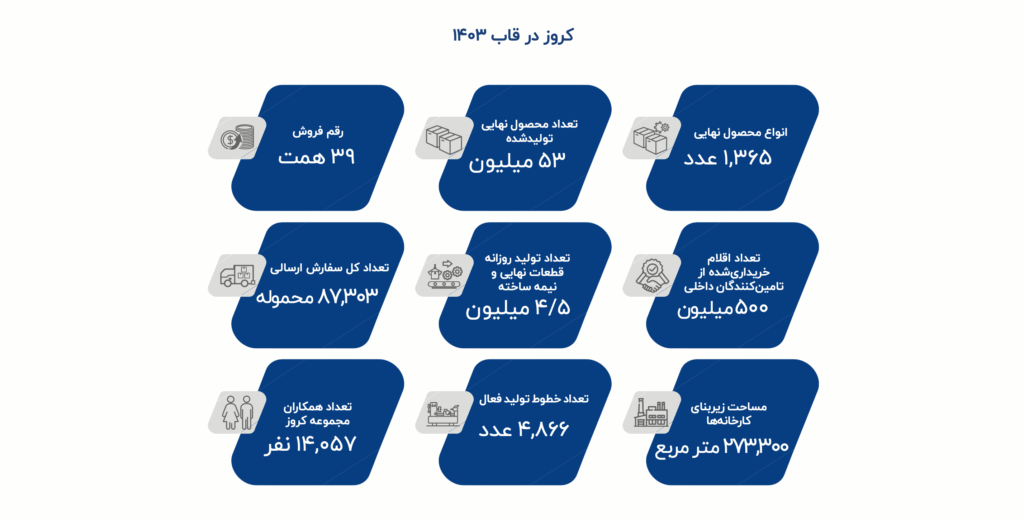 گزارش سال ۱۴۰۳ کروز