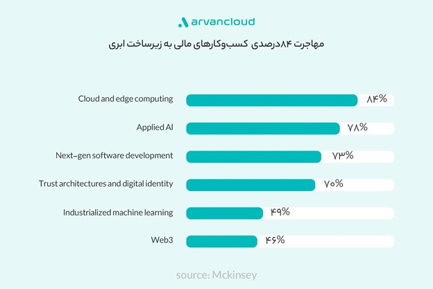 زیرساخت ابری