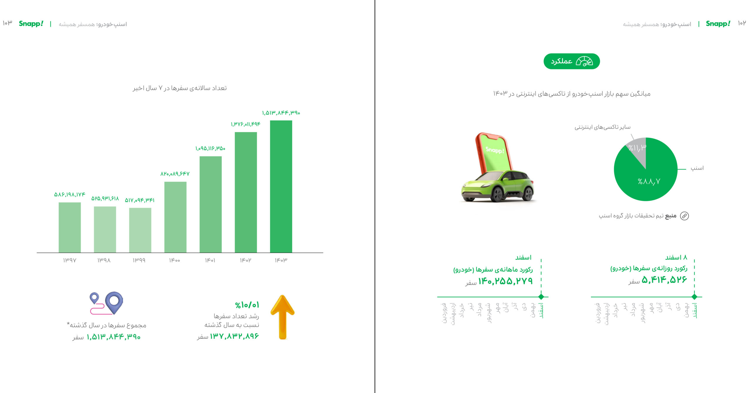 گزارش سال 1403 اسنپ