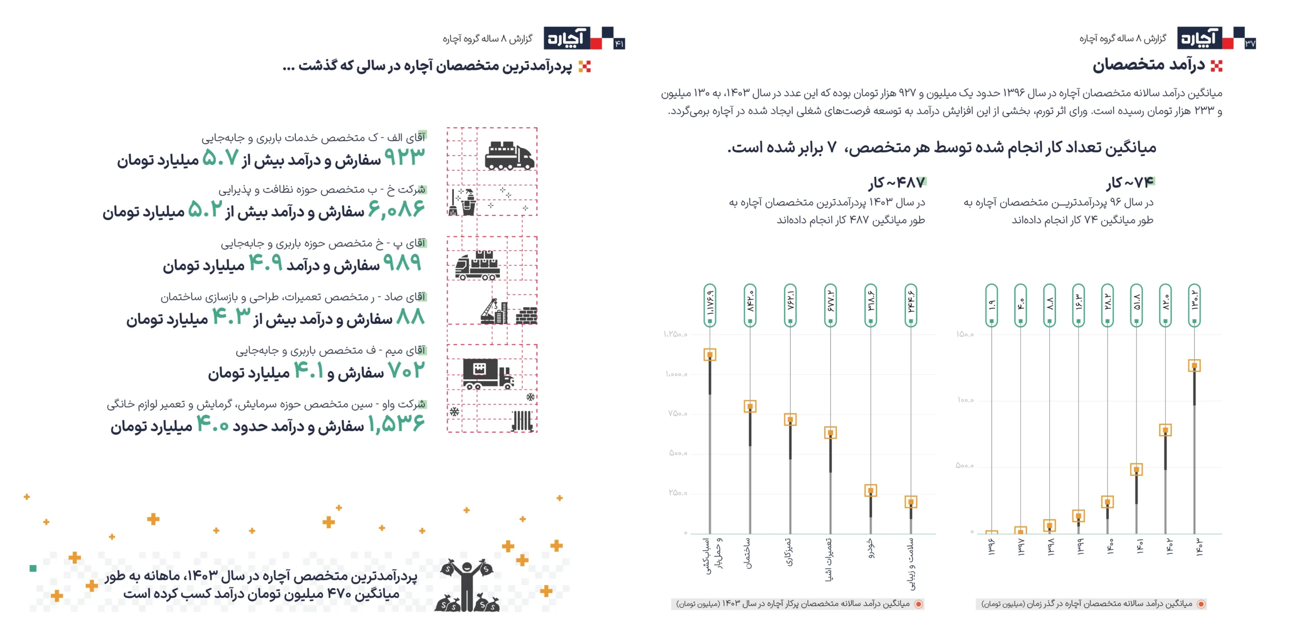 گزارش ۸ سالۀ آچاره