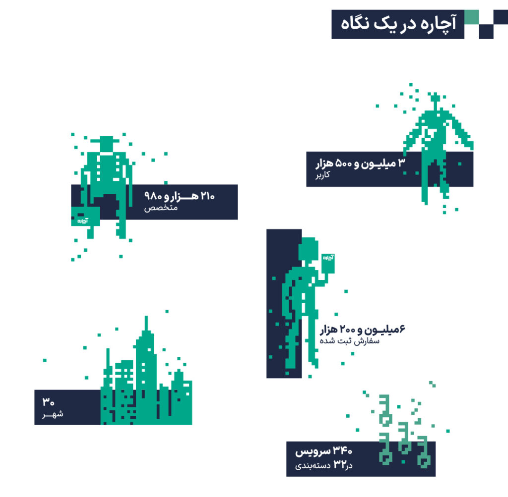 گزارش ۸ سالۀ آچاره