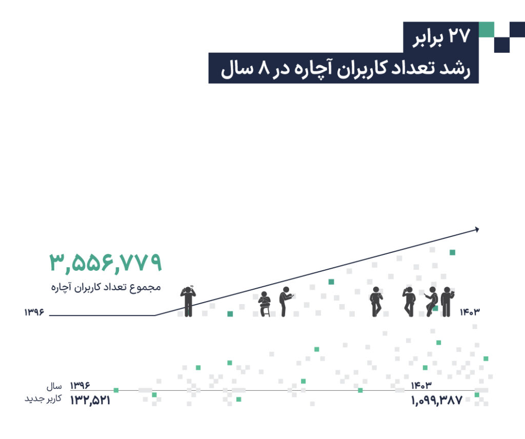 گزارش ۸ سالۀ آچاره