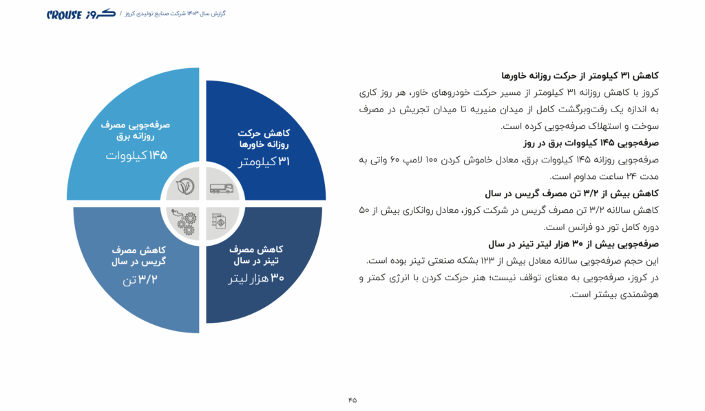 گزارش سال ۱۴۰۳ کروز