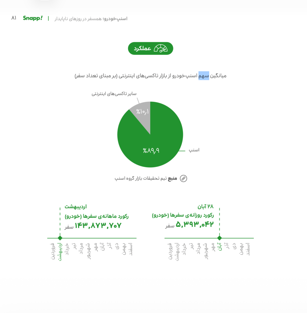 گزارش سال ۱۴۰۴ اسنپ