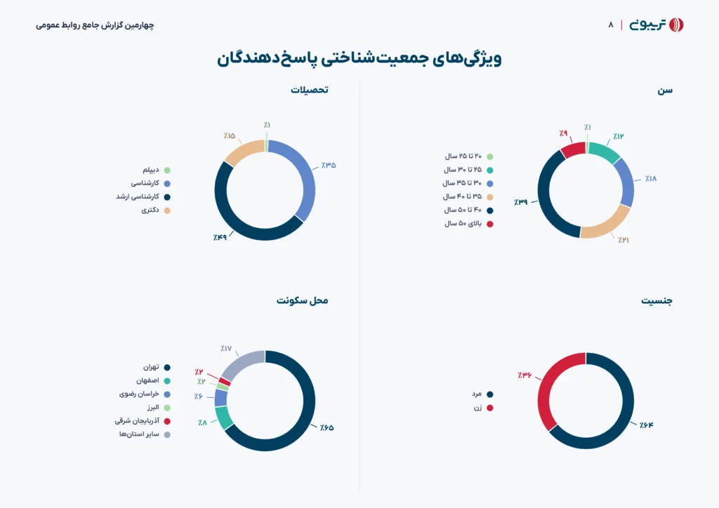 چهارمین گزارش جامع روابط‌عمومی